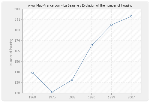 La Beaume : Evolution of the number of housing